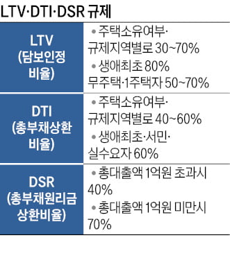 주택대출 얼마나 받을 수 있을까?…LTV·DTI·DSR 따져봐야죠