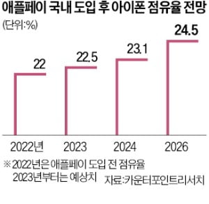 애플페이 서비스 시작…1위 삼성페이와 '격돌'