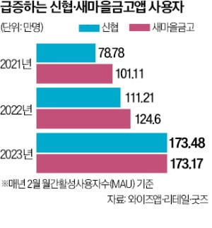 새마을금고·신협 앱, '예금 노마드족' 홀렸다