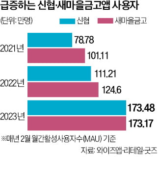 새마을꽁 머니 카지노·신협 앱, '예금 노마드족' 홀렸다