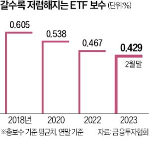 "세계 최저"…불붙은 ETF 수수료 인하 경쟁