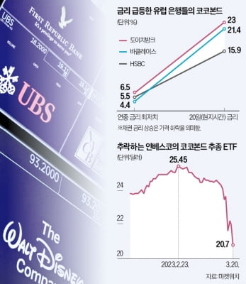 CS 뱅크런 막았지만…"코코본드 수요 사라질 것"