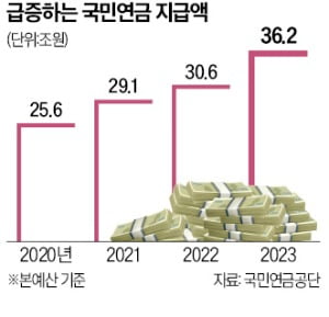 개혁 없이 '추납'만 늘렸다 부메랑…올해 연금지급액 20% 가까이 급증