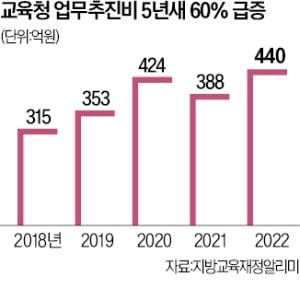 교부금 남아돌자…교육청, 업무추진비 '펑펑'