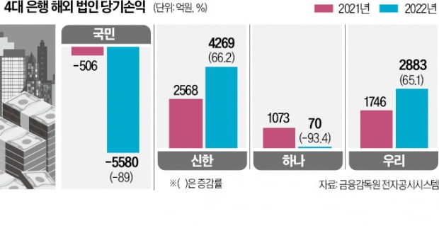 작년 해외법인 실적, 신한·우리 웃었다