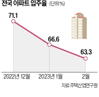 "기존 집 안 팔려"…아파트 입주율 또 하락