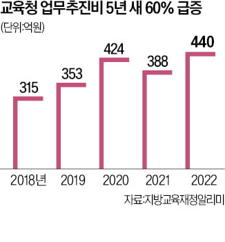 교부금 남아돌자…교육청, 업무추진비 '펑펑'