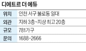 디에트르 더 에듀, 검단신도시 781가구…혁신평면 설계