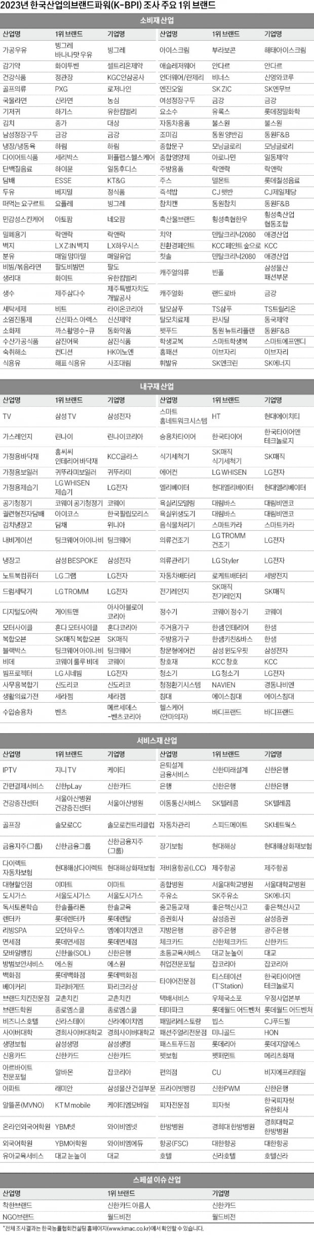 남다른 1위 브랜드, 팬데믹 이후에도 시장 주도…2023년 한국 산업의 브랜드파워