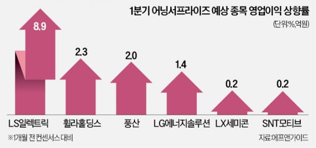 큰손이 먼저 쓸어담는다…'깜짝 실적' 후보들