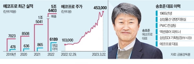 "에코프로, 해외 리튬광산 투자…양극재 수직계열화에 박차"