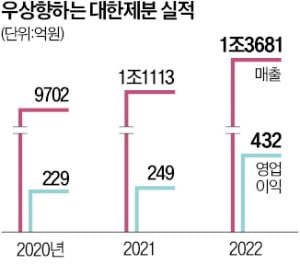 '곰표 콜라보' 제품만 30여개…대한제분, 인지도 2배 껑충