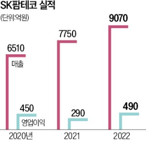 SK팜테코, 5000억 프리IPO 나선다…기업가치 5조원 이상