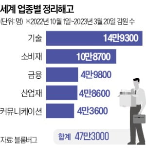 글로벌 '감원 물결' 확산…짐싼 10명 중 3명 IT맨
