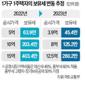 주택 97%가 공시가 9억 이하로…강남권 보유세, 최대 절반 줄어든다