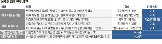 檢 "이재명, 대장동·성남FC 비리 최종책임자"