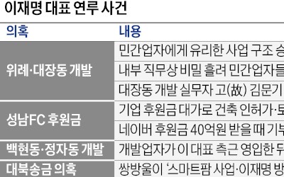 檢 "이재명, 대장동·성남FC 비리 최종책임자"