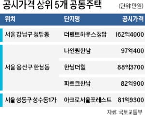 더펜트하우스청담 162.4억…3년째 '가장 비싼 집'