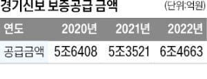 누적 신용보증 업계 첫 45조 돌파…'지역신보의 롤모델'