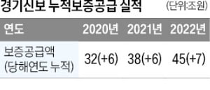 누적 신용보증 업계 첫 45조 돌파…'지역신보의 롤모델'