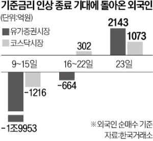 "금리인상 조만간 끝날 것"…외국인 베팅에 증시 '꿋꿋'