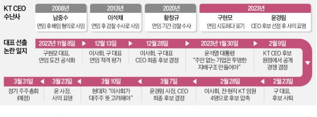 윤경림 KT 차기 대표, 내정 보름만에 사의