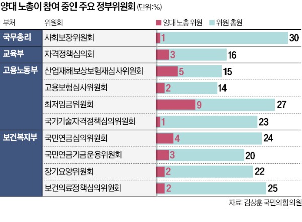 '14% 노총'이 꿰찬 정부委…MZ노조 참여시켜 노동개혁 속도 낸다