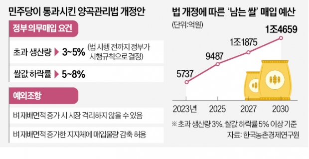 남는 쌀 매입에 年 1조 들지만…"쌀값 안정도 식량 자급도 불가능"