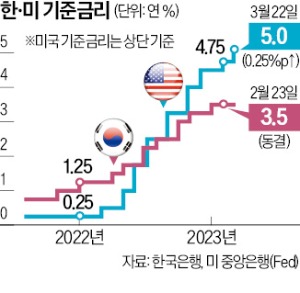 美 금리 0.25%P 인상…파월 "연내 인하 없다"