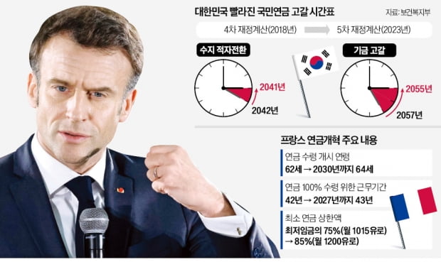 [숫자로 읽는 세상] 연금개혁 정면돌파한 마크롱…떠넘기고, 방관하고, 후퇴하는 한국