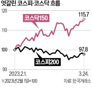 2차전지株만 잘나가네…코스닥 '불안한 급등'