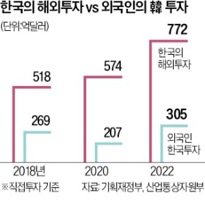 외국인 韓투자 33% 늘때, 韓 해외투자는 71% 급증