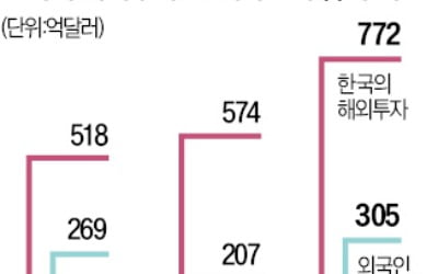 외국인 韓투자 33% 늘때, 韓 해외투자는 71% 급증