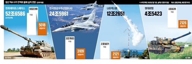 "韓 방산이 최대 승자"…K9·천궁 수주 잭팟 '빅4 실적'도 날았다