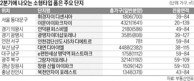 공급 60% 줄어든 소형 아파트 '귀한 몸'…청약 노려볼까