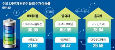 "2차전지株 지금 올라타려면 LG엔솔 등 셀 업체 주목을"