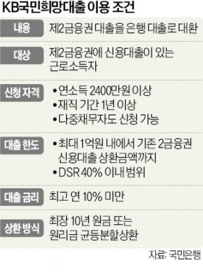 "고금리 2금융권 대출…은행으로 갈아타세요"