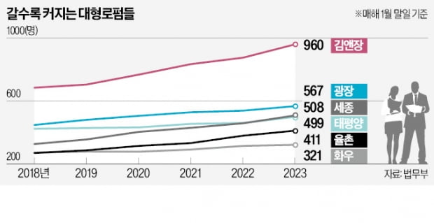 덩치 확 커진 6대 로펌…5년새 변호사 37% 늘었다