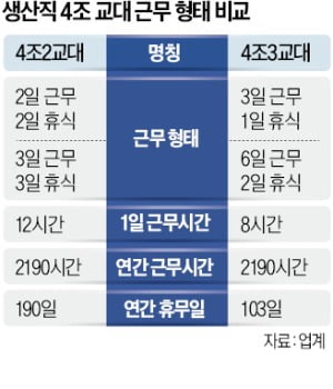 MZ 생산직 "쉴땐 몰아서"…산업현장 '4조 2교대' 바람