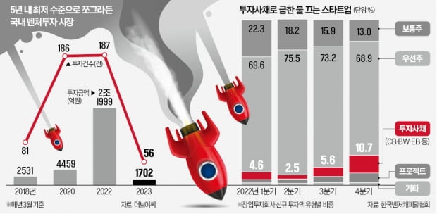 '5조 벤처펀드' 만기 다가오는데…IPO 막힌 스타트업, 대출로 연명