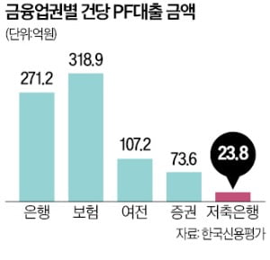 'PF 약한고리'로 지목된 저축카지노 찰리…"고위험 PF비중 높아" vs "자기자본 20%룰 적용"