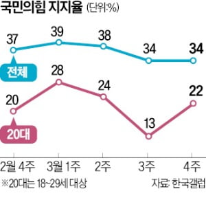 與 지지율 34%인데 20대는 22%…'MZ 끌어안기' 나선다