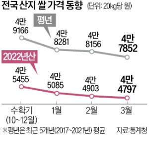 30만t 더 사들였는데도 떨어진 쌀값…"의무매입 땐 초과공급 늘어 농민 손해"