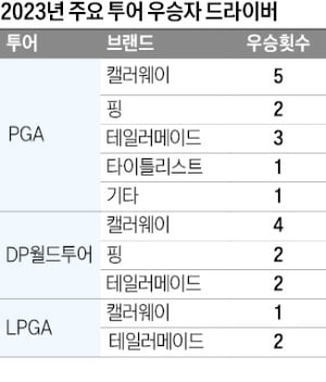 '캘러웨이 전성시대'…올들어 PGA 최다 우승 합작