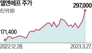 '에코' 다음은 엘앤에프?…호재 없이 11% 급등