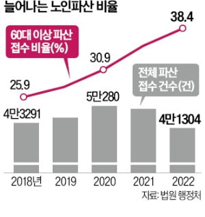 은퇴 뒤 병원비·생활비 빚더미…파산자 10명 중 4명이 노인