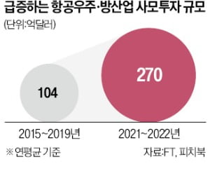 유럽 방위비 '큰 장' 섰다…글로벌 사모투자 큰손 집결