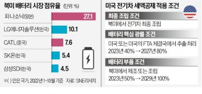 美 IRA 세부안 임박…K배터리 '날개' 단다