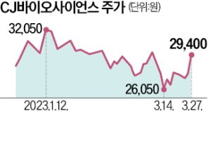 CJ바이오, 마이크로바이옴 신약 승부수