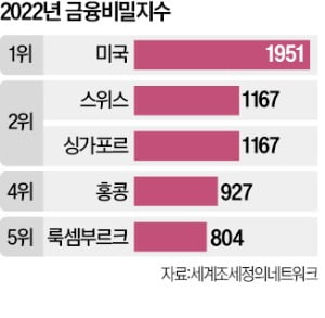 히틀러도 돈 맡긴 스위스 비밀계좌, CS 몰락에 신뢰 흔들